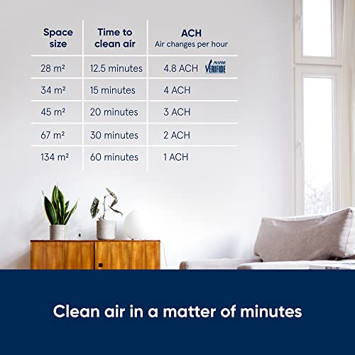 تصفیه کننده هوا Blueair – HealthProtect 7370i تا 1507 فوت مربع، 335 متر مکعب بر ساعت CADR، AQI، فناوری HEPASilent را پاک می کند 99.97٪ گرده، گرد و غبار، کپک، باکتری ها، ویروس ها، VOC ها، بوها – 4 سال Warranty1+.