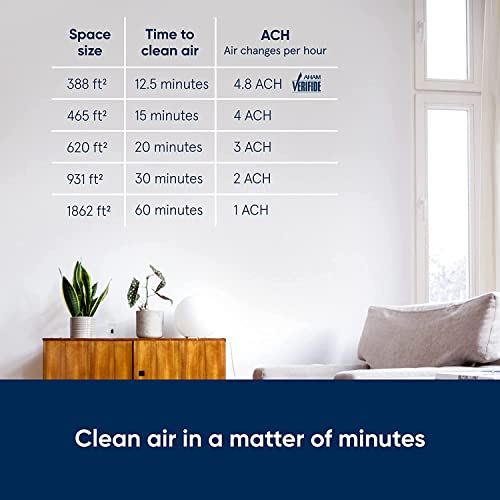 Blueair Air Purifier-Blue 3410 تا 1862 فوت مربع، 425 متر مکعب بر ساعت CADR، نشانگر کیفیت هوا، فناوری HEPASilent 99.97% گرده، گرد و غبار، کپک، باکتری ها، ویروس ها، VOCs، سال ها بوی بد را حذف می کند.